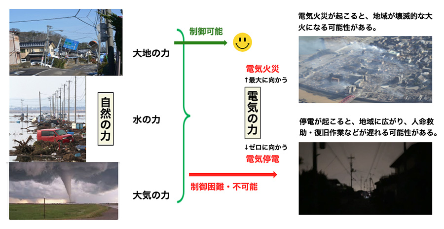 図：検討対象の全体把握
