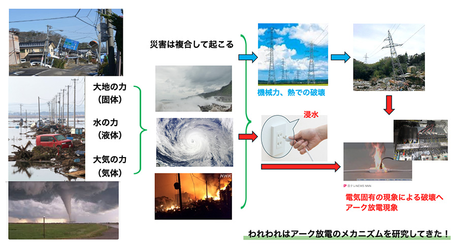 図：自然災害は、複合した力で、電力機器・配電に電気固有の現象による災害をもたらす。