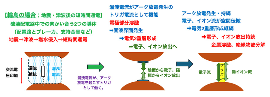 図：輪島のケースでのアーク放電
