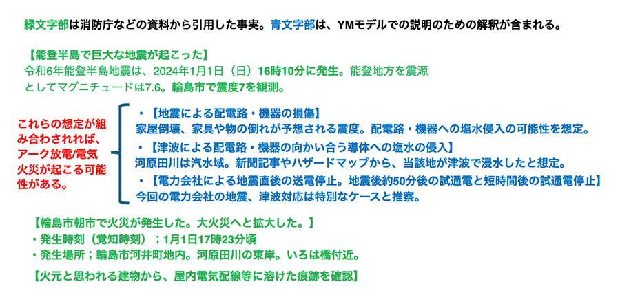 図：YMモデルでの説明