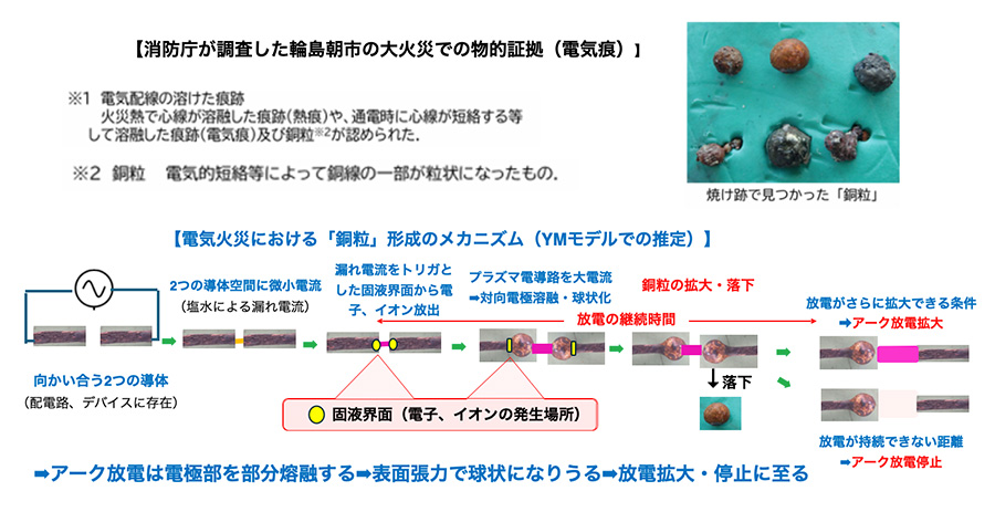 図：電気火災における「銅粒」形成のメカニズム