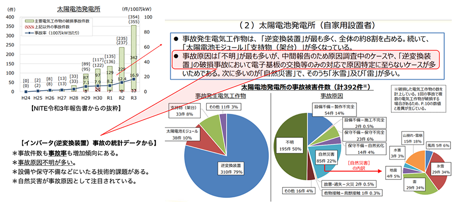 図：太陽電池発電所の事故被害件数