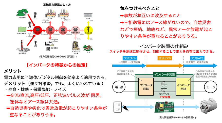図：インバータ装置について