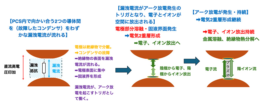 図：漏洩電流をトリガとするアーク放電