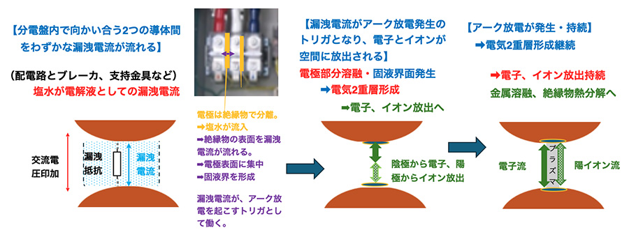 図：塩水での漏洩電流をトリガとするアーク放電