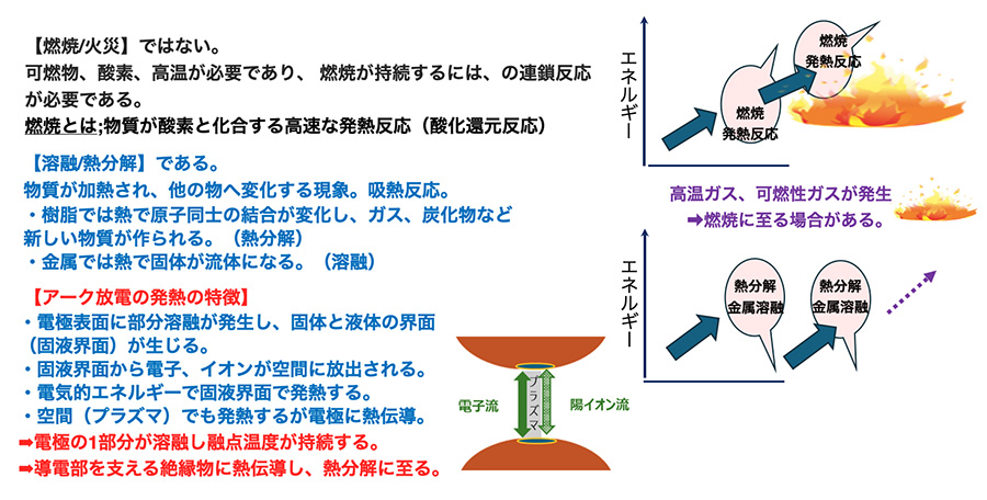 図：アーク放電の発熱の特徴