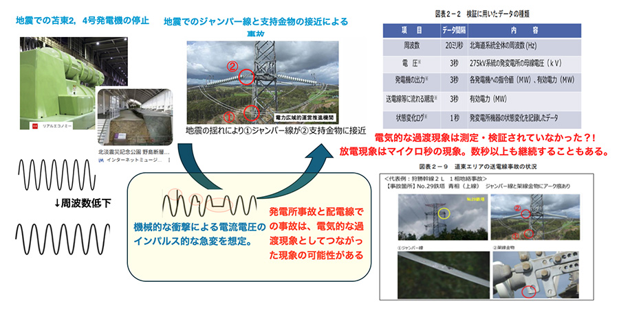 図：高出力火力発電が地震の機械力で出力瞬断/急変し、配電路中の広範囲に多数の短絡、地絡（アーク放電）が発生したのでは?
