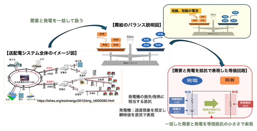図：需要量に短絡・地絡の電流を加えるべきではないか?