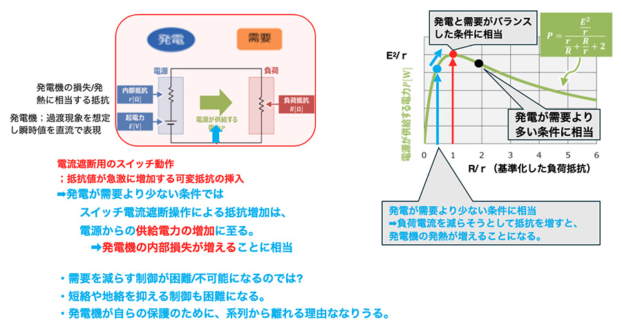 図：発電量が需要を下回った異常状態では、電流遮断動作が困難（不可能）になり、発電機損失が増加する場合が想定される。