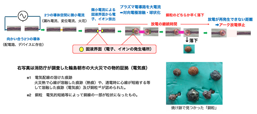 図：アーク放電（短絡・地絡）の停止のメカニズムを考える。