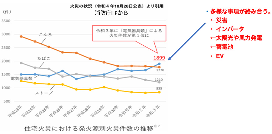 図：火災の状況