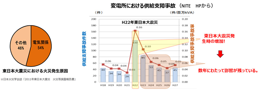 図：東日本大震災における火災発生原因と変電所における供給支障事故