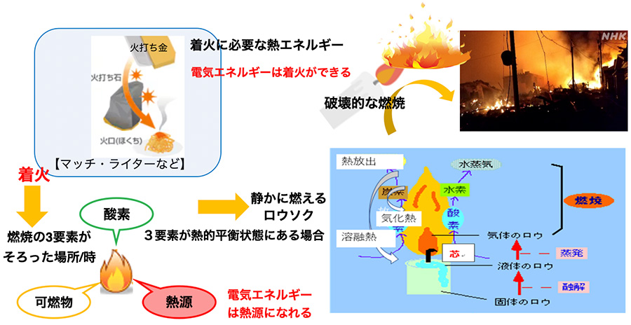 図：破壊的な燃焼