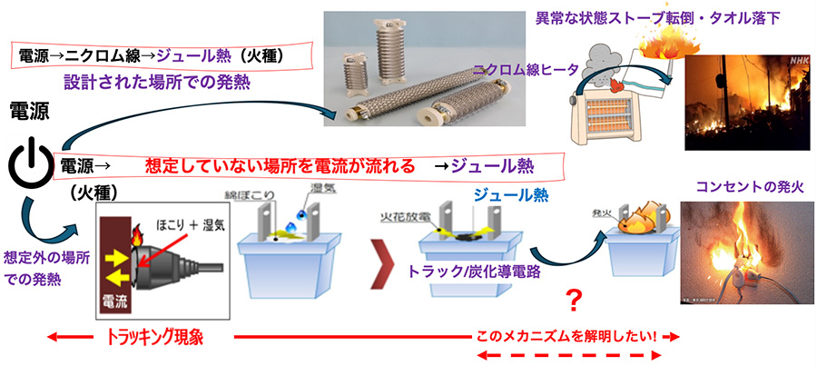 図：燃焼に至る仕組み