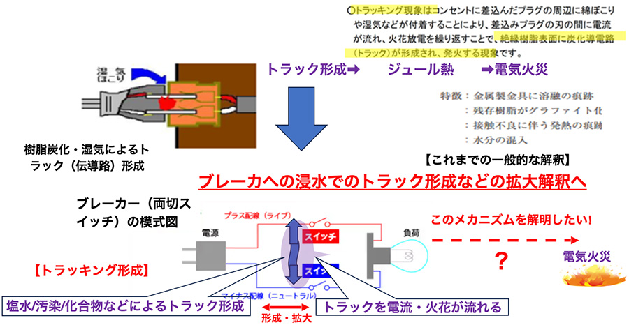 図：トラッキング現象