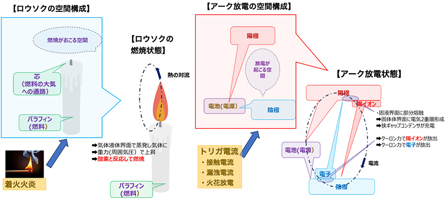 図：ロウソクの空間構成とアーク放電の空間構成