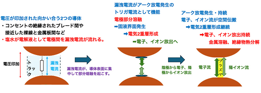 図：アーク放電による電子、イオンの放出