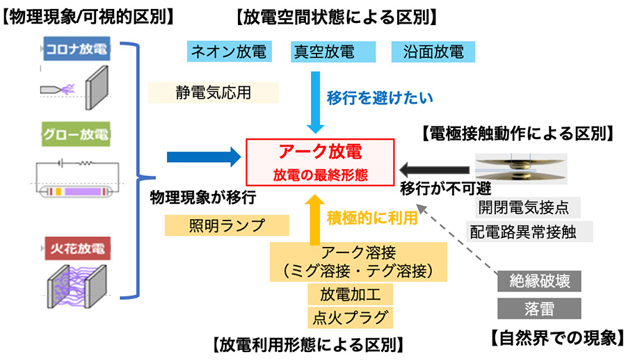図：放電空間状態による区別