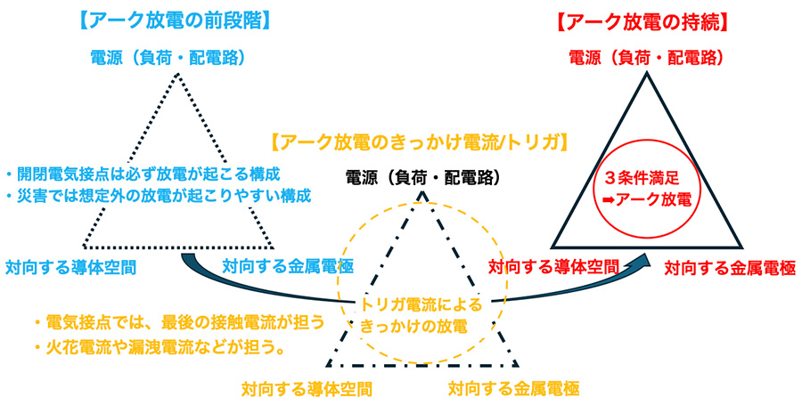図：アーク放電現象